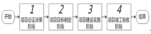 工程財(cái)務(wù)管理