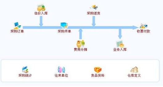 采購管理