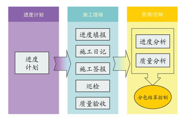施工管理系統(tǒng)