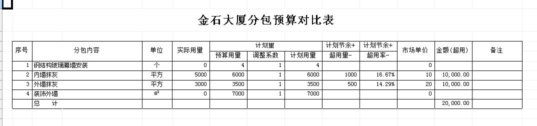 多項(xiàng)目分包預(yù)算對比