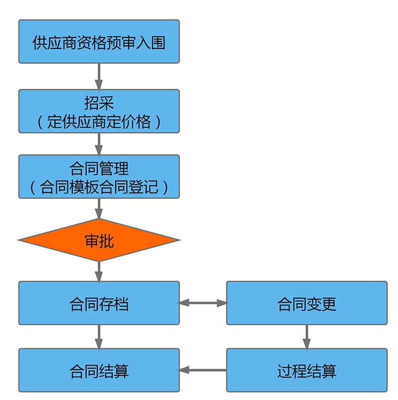 項目管理系統(tǒng)