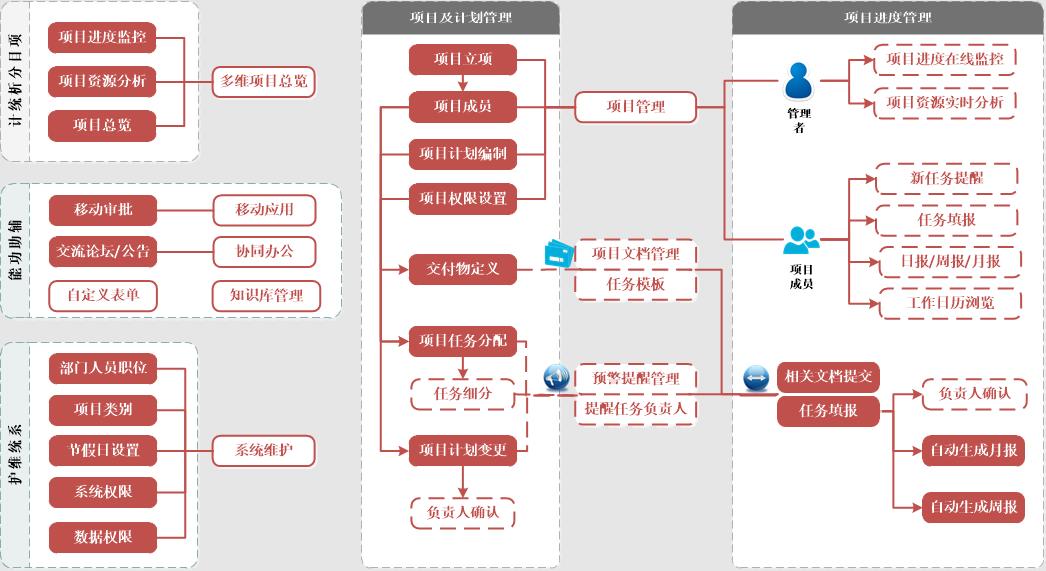 工程管理軟交換